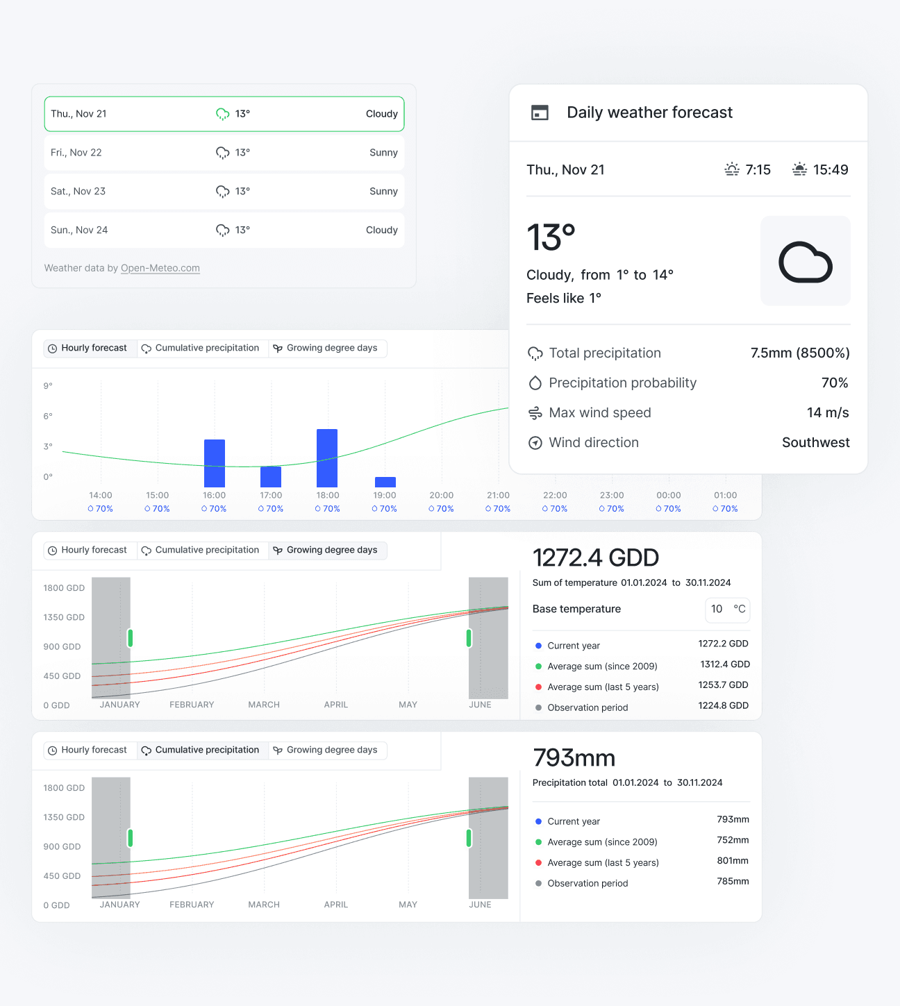 Weather monitoring